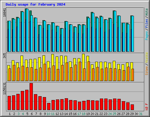 Daily usage for February 2024