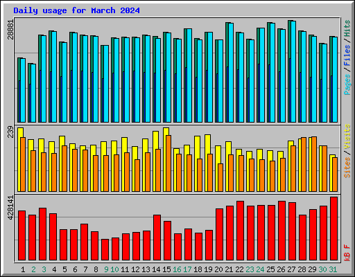 Daily usage for March 2024