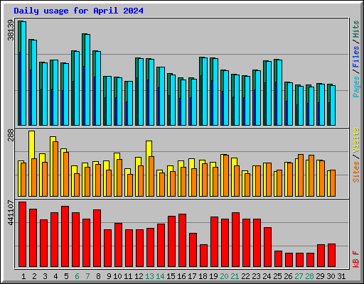 Daily usage for April 2024