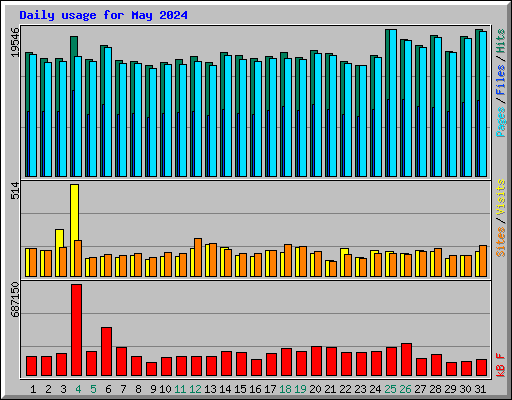 Daily usage for May 2024