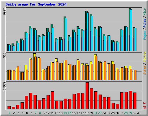 Daily usage for September 2024