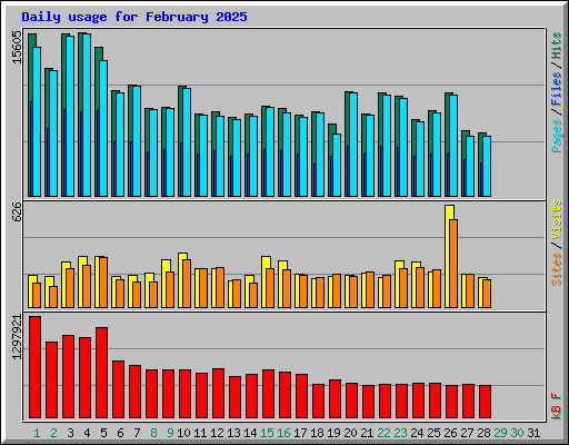 Daily usage for February 2025