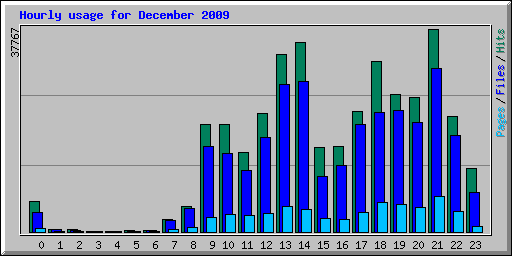 Hourly usage for December 2009