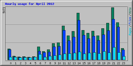 Hourly usage for April 2012