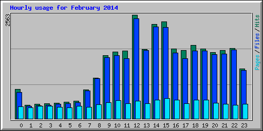 Hourly usage for February 2014