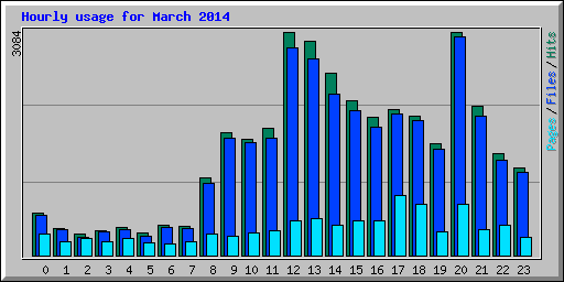 Hourly usage for March 2014