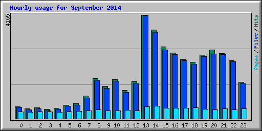 Hourly usage for September 2014