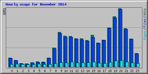 Hourly usage for November 2014