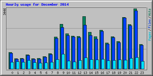 Hourly usage for December 2014