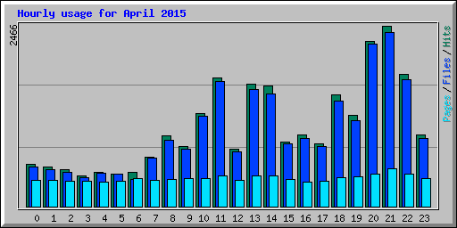 Hourly usage for April 2015