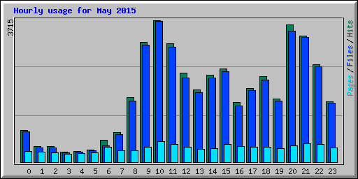 Hourly usage for May 2015