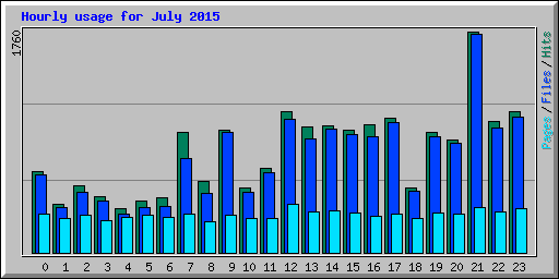 Hourly usage for July 2015