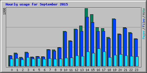 Hourly usage for September 2015