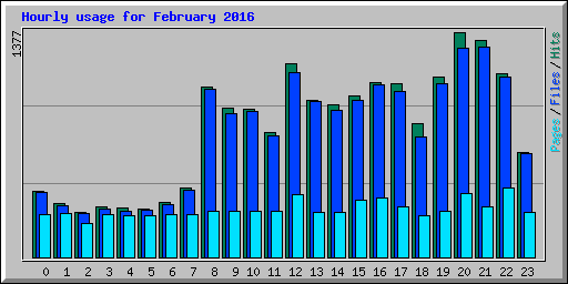 Hourly usage for February 2016