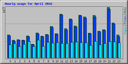 Hourly usage for April 2016