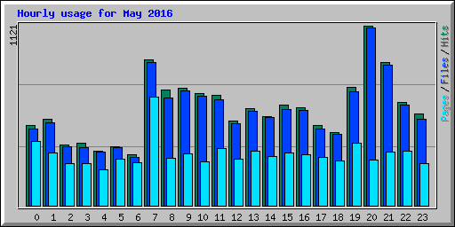 Hourly usage for May 2016