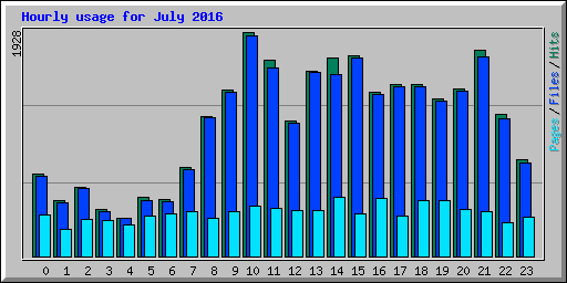 Hourly usage for July 2016