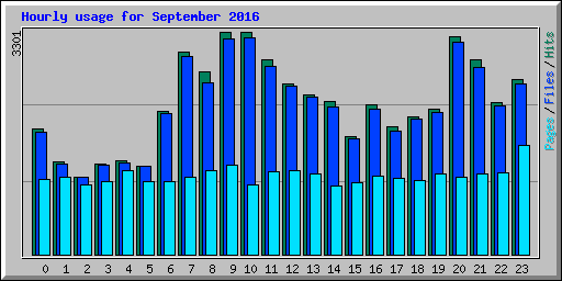 Hourly usage for September 2016