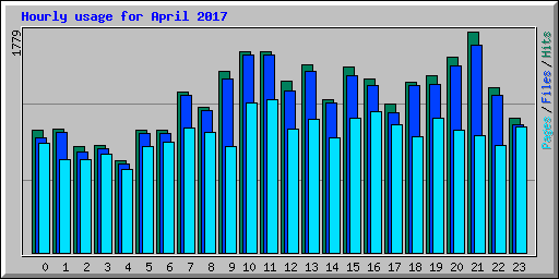 Hourly usage for April 2017