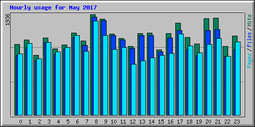 Hourly usage for May 2017