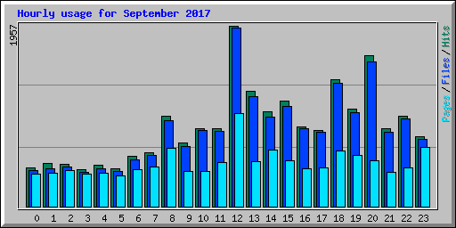 Hourly usage for September 2017