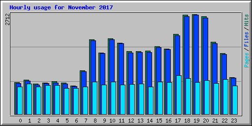 Hourly usage for November 2017