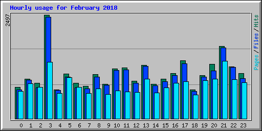 Hourly usage for February 2018