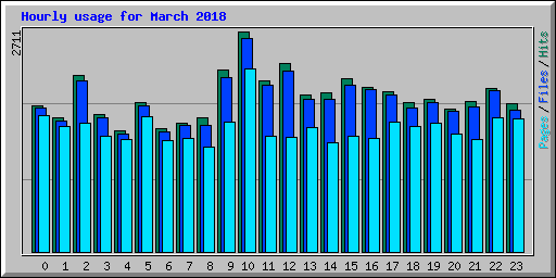 Hourly usage for March 2018