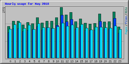 Hourly usage for May 2018