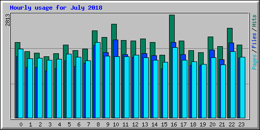 Hourly usage for July 2018