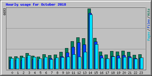 Hourly usage for October 2018