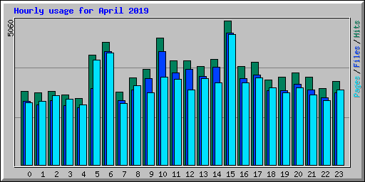 Hourly usage for April 2019