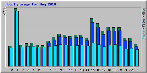 Hourly usage for May 2019