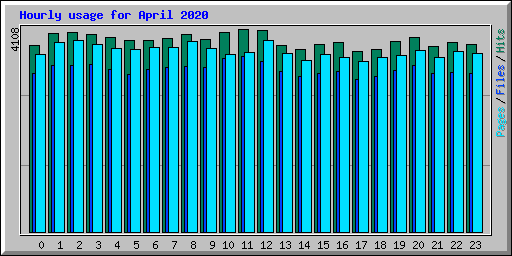 Hourly usage for April 2020