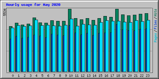 Hourly usage for May 2020