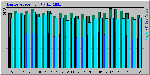 Hourly usage for April 2021