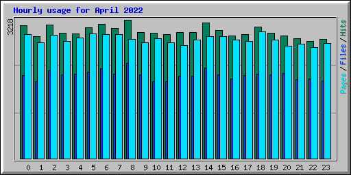 Hourly usage for April 2022