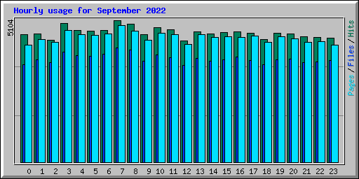 Hourly usage for September 2022