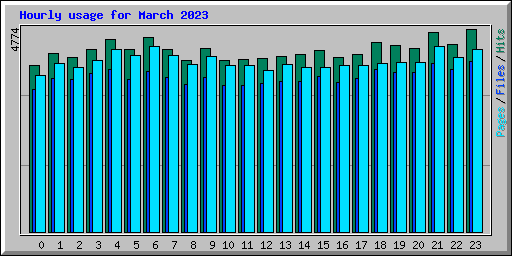 Hourly usage for March 2023