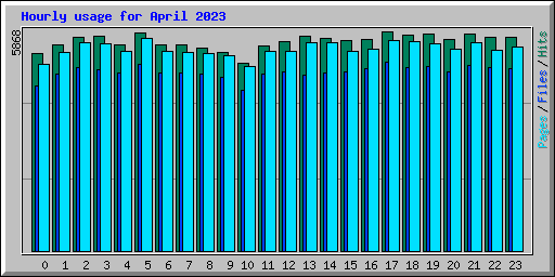 Hourly usage for April 2023